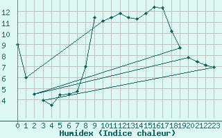 Courbe de l'humidex pour Santa Susana