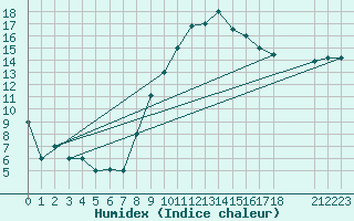 Courbe de l'humidex pour Gafsa