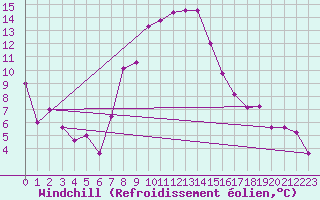 Courbe du refroidissement olien pour Sjenica