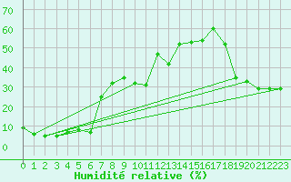 Courbe de l'humidit relative pour Zugspitze