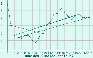 Courbe de l'humidex pour Ste (34)