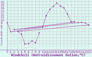 Courbe du refroidissement olien pour Lige Bierset (Be)