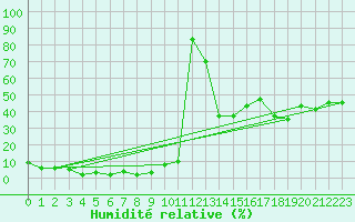 Courbe de l'humidit relative pour Jungfraujoch (Sw)