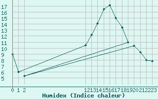 Courbe de l'humidex pour Frontenac (33)