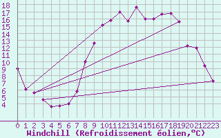 Courbe du refroidissement olien pour Charleville-Mzires (08)