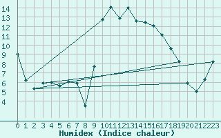 Courbe de l'humidex pour Valley