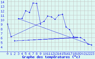 Courbe de tempratures pour Sattel-Aegeri (Sw)