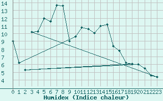 Courbe de l'humidex pour Sattel-Aegeri (Sw)