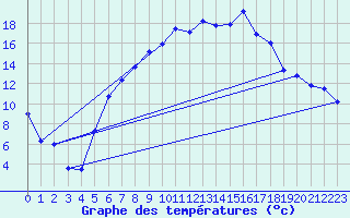 Courbe de tempratures pour Genthin