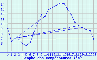 Courbe de tempratures pour Tholey