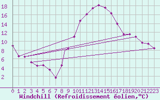 Courbe du refroidissement olien pour Boscombe Down