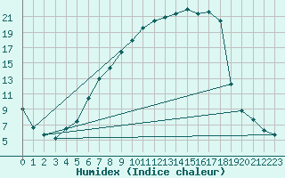 Courbe de l'humidex pour Buchen, Kr. Neckar-O