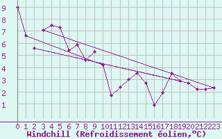 Courbe du refroidissement olien pour Schiers