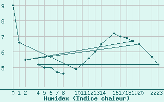 Courbe de l'humidex pour Bujarraloz