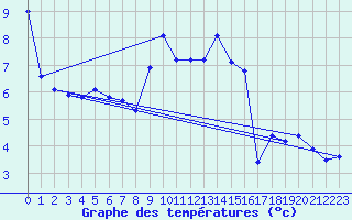 Courbe de tempratures pour Neuchatel (Sw)