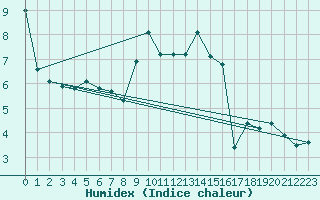 Courbe de l'humidex pour Neuchatel (Sw)