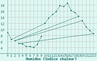 Courbe de l'humidex pour Mende - Chabrits (48)