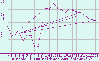 Courbe du refroidissement olien pour Bastia (2B)