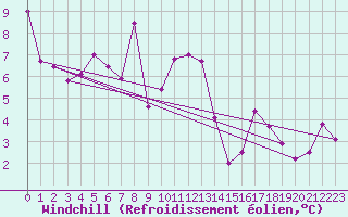 Courbe du refroidissement olien pour Gourdon (46)