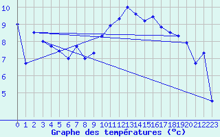 Courbe de tempratures pour Aultbea