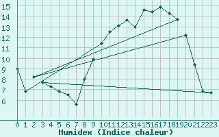 Courbe de l'humidex pour Fontenay (85)