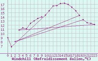 Courbe du refroidissement olien pour Varkaus Kosulanniemi