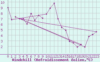 Courbe du refroidissement olien pour Chargey-les-Gray (70)