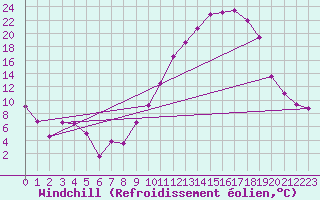 Courbe du refroidissement olien pour Gourdon (46)