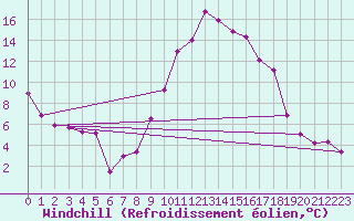 Courbe du refroidissement olien pour Chateau-d-Oex