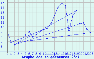 Courbe de tempratures pour Leucate (11)