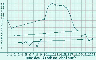 Courbe de l'humidex pour Calvi (2B)