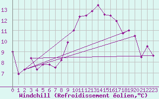 Courbe du refroidissement olien pour Luxeuil (70)