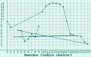 Courbe de l'humidex pour Figari (2A)