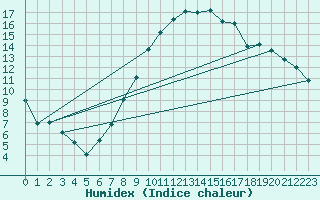 Courbe de l'humidex pour Neu Ulrichstein