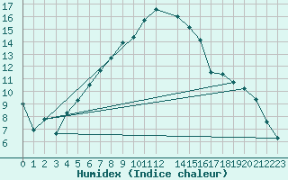 Courbe de l'humidex pour Evenstad-Overenget