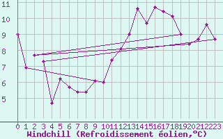 Courbe du refroidissement olien pour Chambry / Aix-Les-Bains (73)