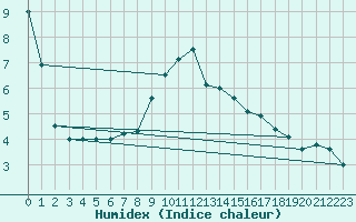 Courbe de l'humidex pour Prabichl