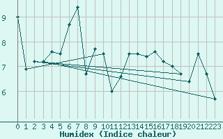 Courbe de l'humidex pour Paray-le-Monial - St-Yan (71)