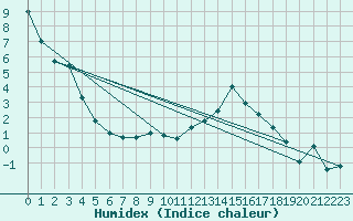 Courbe de l'humidex pour Ramsau / Dachstein