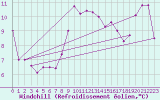 Courbe du refroidissement olien pour Cap Pertusato (2A)