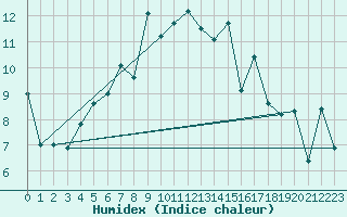 Courbe de l'humidex pour Vardo