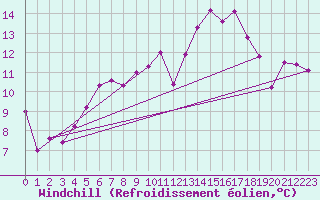Courbe du refroidissement olien pour Elpersbuettel