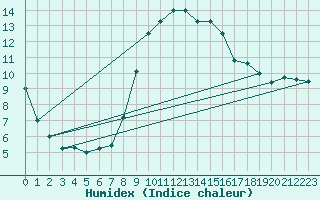 Courbe de l'humidex pour Formigures (66)