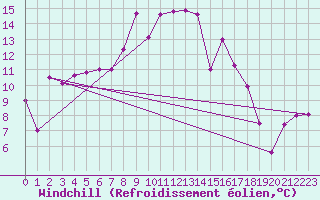 Courbe du refroidissement olien pour Canigou - Nivose (66)