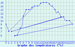 Courbe de tempratures pour Limnos Airport