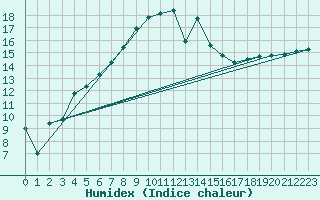Courbe de l'humidex pour Hereford/Credenhill