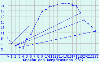 Courbe de tempratures pour Metzingen