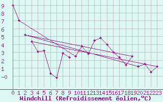 Courbe du refroidissement olien pour Chaumont (Sw)