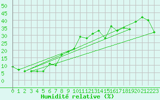 Courbe de l'humidit relative pour Eggishorn