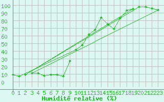 Courbe de l'humidit relative pour Corvatsch